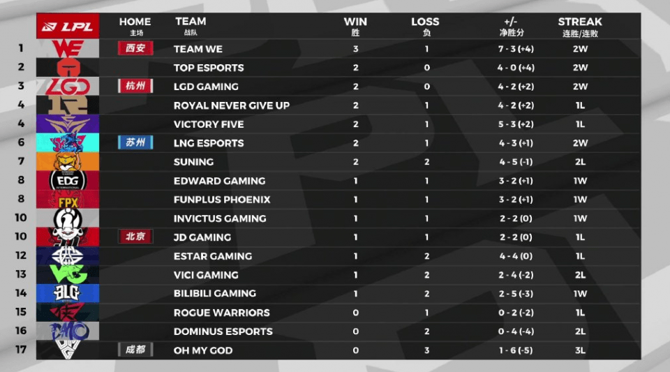  纽卡斯尔四连胜跃居积分榜次席  